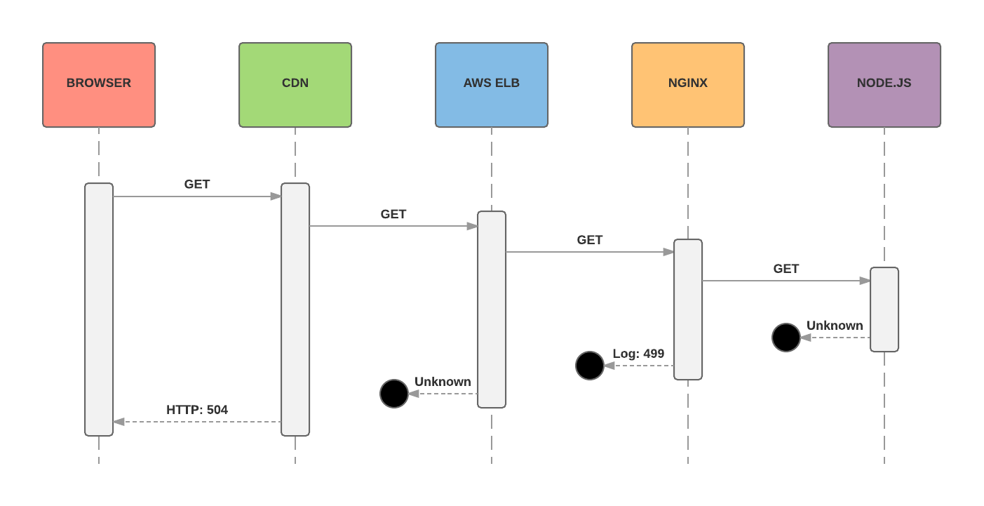 Sequence diagram